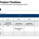 Illustration for article titled Interesting link... Future Product Timeline
